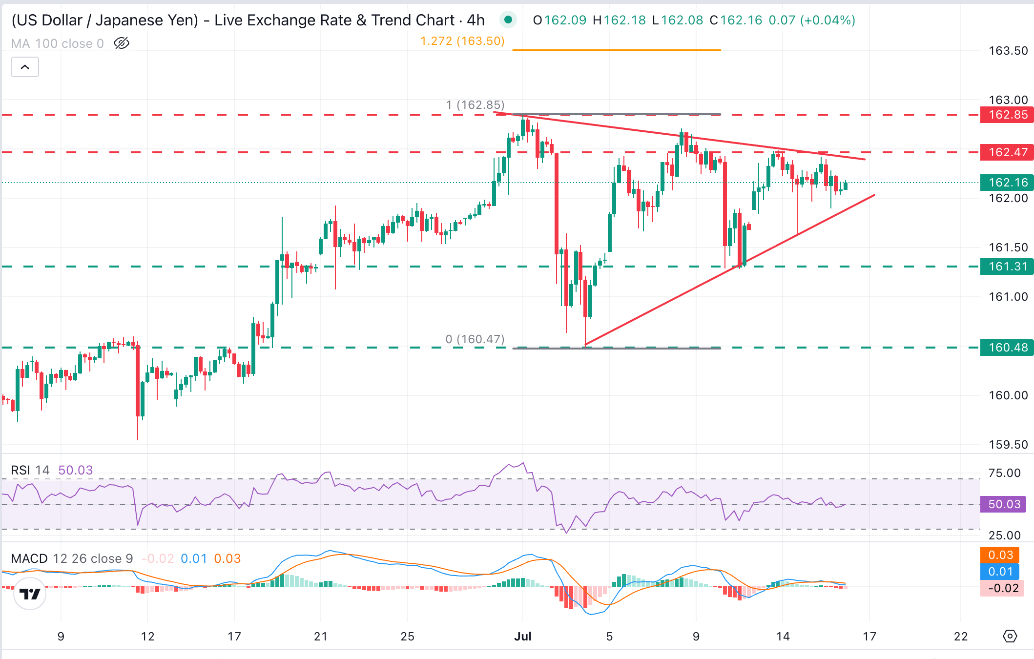 Phân tích biểu đồ USD/JPY
